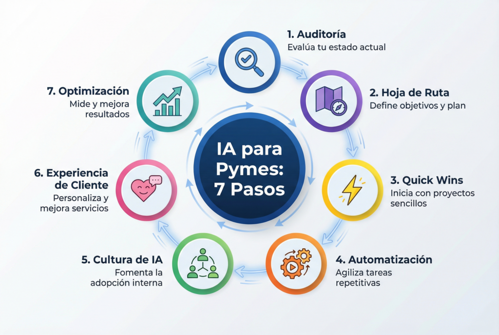 Los 7 pasos para aplicar ia para pymes de forma eficiente